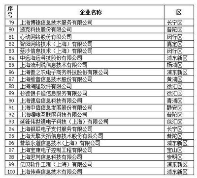 2019上海軟件和信息技術(shù)服務(wù)業(yè)“雙百”企業(yè)名單揭曉，引領(lǐng)信息技術(shù)服務(wù)業(yè)創(chuàng)新浪潮